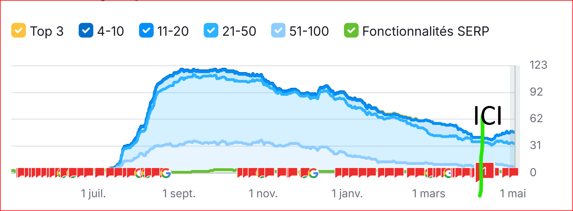 semrush date24avril2025